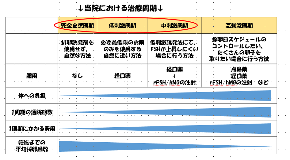 排卵誘発法について|山下湘南夢クリニック|藤沢市の不妊治療/体外受精